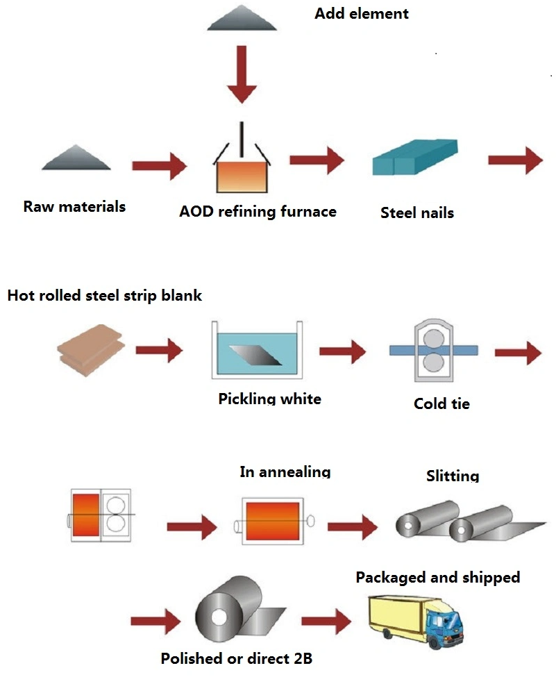 technological process